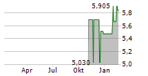 NCAB GROUP AB Chart 1 Jahr