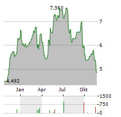 NCAB GROUP Aktie Chart 1 Jahr