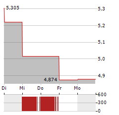 NCAB GROUP Aktie 5-Tage-Chart