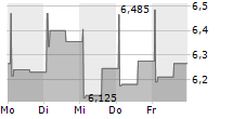 NCAB GROUP AB 5-Tage-Chart