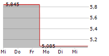 NCAB GROUP AB 5-Tage-Chart