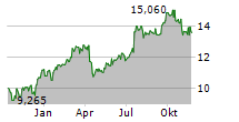 NCC AB Chart 1 Jahr