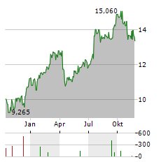 NCC Aktie Chart 1 Jahr