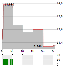 NCC Aktie 5-Tage-Chart