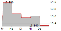 NCC AB 5-Tage-Chart