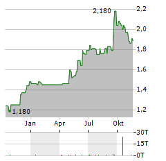 NCC Aktie Chart 1 Jahr