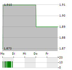 NCC Aktie 5-Tage-Chart