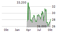 NCINO INC Chart 1 Jahr