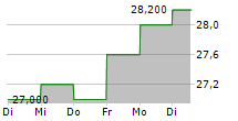 NCINO INC 5-Tage-Chart