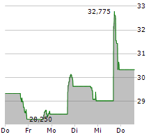 NCR ATLEOS CORPORATION Chart 1 Jahr