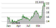 NCS MULTISTAGE HOLDINGS INC Chart 1 Jahr