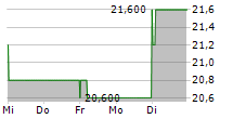 NCS MULTISTAGE HOLDINGS INC 5-Tage-Chart