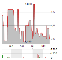 NCTE Aktie Chart 1 Jahr