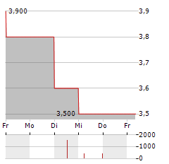 NCTE Aktie 5-Tage-Chart