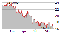 NEBELHORNBAHN-AG Chart 1 Jahr