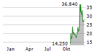 NEBIUS GROUP NV Chart 1 Jahr