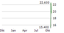 NEBIUS GROUP NV Chart 1 Jahr