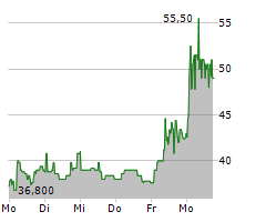 NEBIUS GROUP NV Chart 1 Jahr