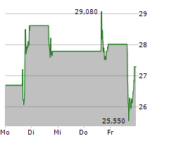 NEBIUS GROUP NV Chart 1 Jahr