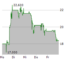 NEBIUS GROUP NV Chart 1 Jahr