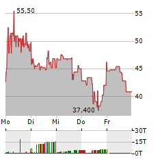 NEBIUS GROUP Aktie 5-Tage-Chart