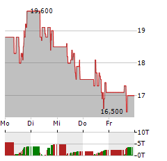 NEBIUS GROUP Aktie 5-Tage-Chart