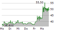 NEBIUS GROUP NV 5-Tage-Chart