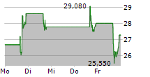 NEBIUS GROUP NV 5-Tage-Chart