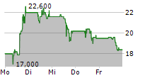 NEBIUS GROUP NV 5-Tage-Chart