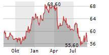 NEDAP NV Chart 1 Jahr