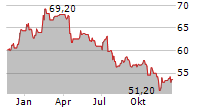 NEDAP NV Chart 1 Jahr