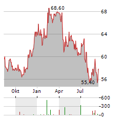 NEDAP Aktie Chart 1 Jahr