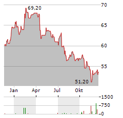 NEDAP Aktie Chart 1 Jahr