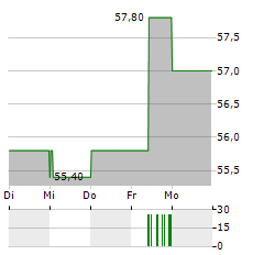 NEDAP Aktie 5-Tage-Chart