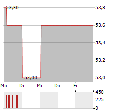 NEDAP Aktie 5-Tage-Chart