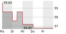 NEDAP NV 5-Tage-Chart