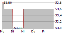 NEDAP NV 5-Tage-Chart