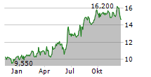 NEDBANK GROUP LIMITED Chart 1 Jahr