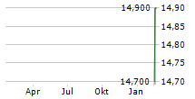 NEDBANK GROUP LIMITED Chart 1 Jahr