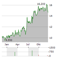 NEDBANK Aktie Chart 1 Jahr