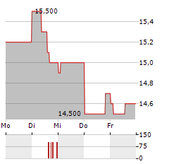 NEDBANK Aktie 5-Tage-Chart