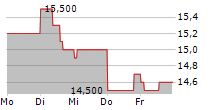 NEDBANK GROUP LIMITED 5-Tage-Chart