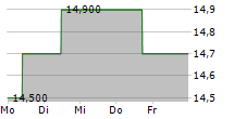 NEDBANK GROUP LIMITED 5-Tage-Chart