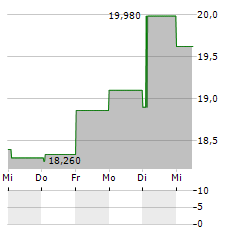 NEDERMAN Aktie 5-Tage-Chart