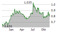 NEKKAR ASA Chart 1 Jahr