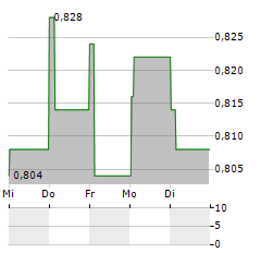 NEKKAR Aktie 5-Tage-Chart