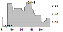 NEKKAR ASA 5-Tage-Chart