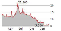 NEL ASA ADR Chart 1 Jahr