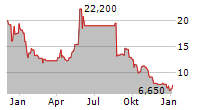 NEL ASA ADR Chart 1 Jahr