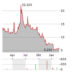 NEL ASA ADR Aktie Chart 1 Jahr